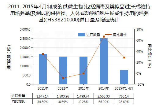 2011-2015年4月制成的供微生物(包括病毒及類似品)生長(zhǎng)或維持用培養(yǎng)基(及制成的供植物、人體或動(dòng)物細(xì)胞生長(zhǎng)或維持用的培養(yǎng)基)(HS38210000)進(jìn)口量及增速統(tǒng)計(jì)